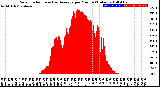 Milwaukee Weather Solar Radiation<br>& Day Average<br>per Minute<br>(Today)