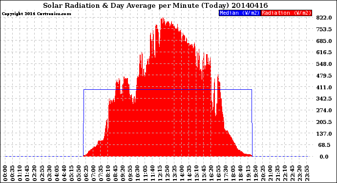 Milwaukee Weather Solar Radiation<br>& Day Average<br>per Minute<br>(Today)