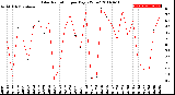 Milwaukee Weather Solar Radiation<br>per Day KW/m2