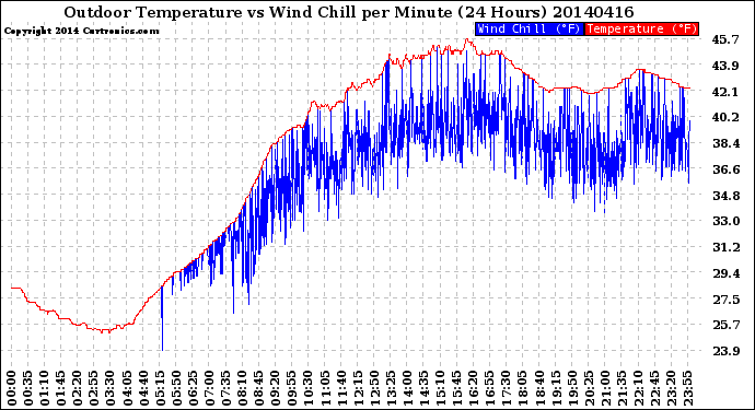 Milwaukee Weather Outdoor Temperature<br>vs Wind Chill<br>per Minute<br>(24 Hours)