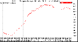 Milwaukee Weather Outdoor Temperature<br>per Minute<br>(24 Hours)