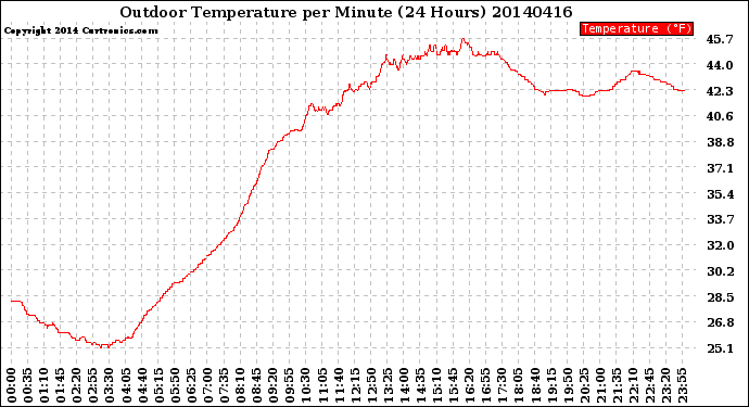 Milwaukee Weather Outdoor Temperature<br>per Minute<br>(24 Hours)