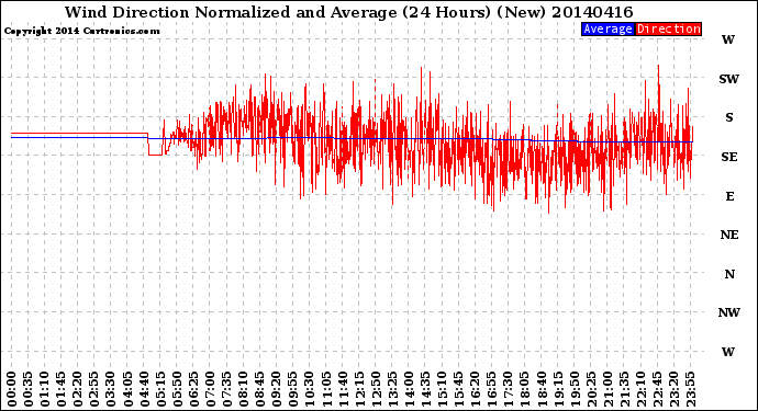 Milwaukee Weather Wind Direction<br>Normalized and Average<br>(24 Hours) (New)