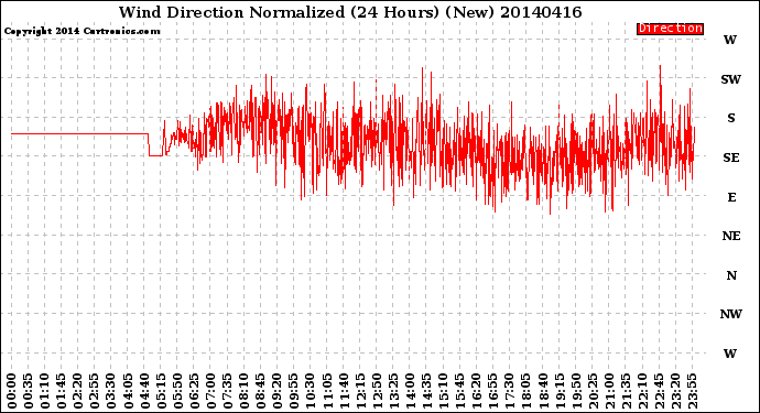Milwaukee Weather Wind Direction<br>Normalized<br>(24 Hours) (New)
