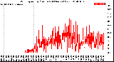 Milwaukee Weather Wind Speed<br>by Minute<br>(24 Hours) (New)