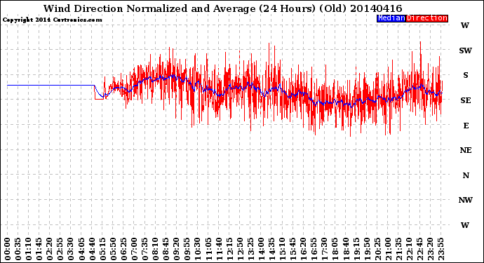 Milwaukee Weather Wind Direction<br>Normalized and Average<br>(24 Hours) (Old)