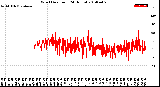 Milwaukee Weather Wind Direction<br>(24 Hours)