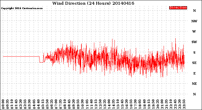 Milwaukee Weather Wind Direction<br>(24 Hours)