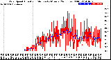 Milwaukee Weather Wind Speed<br>Actual and Median<br>by Minute<br>(24 Hours) (Old)