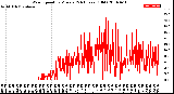 Milwaukee Weather Wind Speed<br>by Minute<br>(24 Hours) (Old)