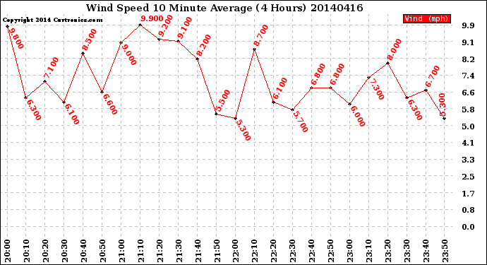 Milwaukee Weather Wind Speed<br>10 Minute Average<br>(4 Hours)