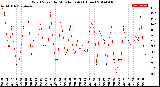 Milwaukee Weather Wind Speed<br>by Minute mph<br>(1 Hour)