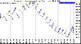 Milwaukee Weather Barometric Pressure<br>per Hour<br>(24 Hours)