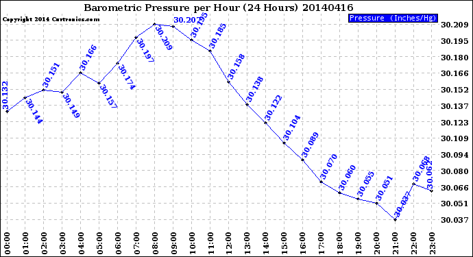 Milwaukee Weather Barometric Pressure<br>per Hour<br>(24 Hours)