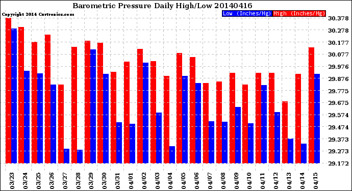 Milwaukee Weather Barometric Pressure<br>Daily High/Low