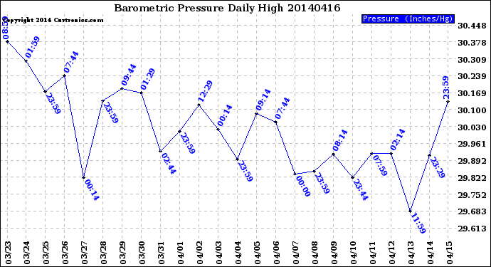 Milwaukee Weather Barometric Pressure<br>Daily High