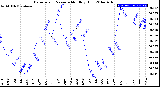 Milwaukee Weather Barometric Pressure<br>Monthly High