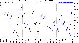 Milwaukee Weather Barometric Pressure<br>Daily Low