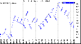 Milwaukee Weather Wind Chill<br>Daily Low