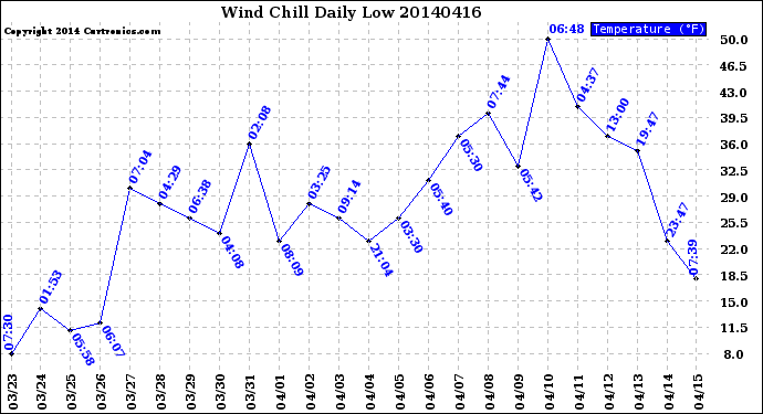 Milwaukee Weather Wind Chill<br>Daily Low