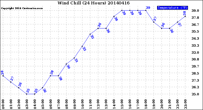 Milwaukee Weather Wind Chill<br>(24 Hours)