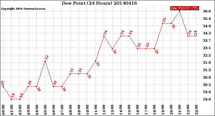 Milwaukee Weather Dew Point<br>(24 Hours)