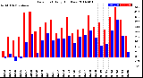 Milwaukee Weather Dew Point<br>Daily High/Low