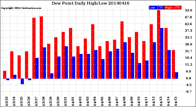 Milwaukee Weather Dew Point<br>Daily High/Low