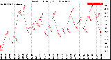 Milwaukee Weather Dew Point<br>Daily High