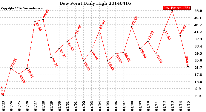 Milwaukee Weather Dew Point<br>Daily High