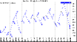 Milwaukee Weather Dew Point<br>Daily Low