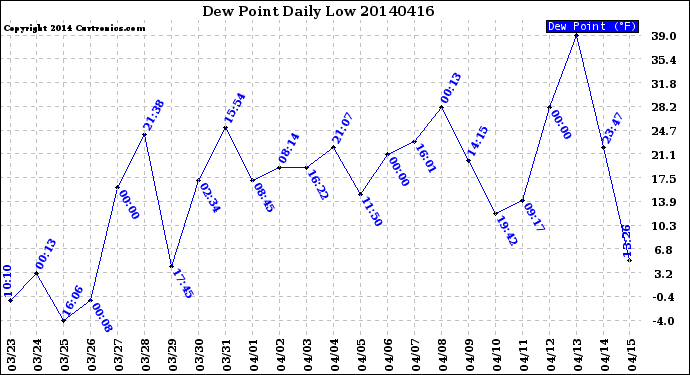 Milwaukee Weather Dew Point<br>Daily Low