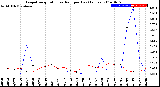 Milwaukee Weather Evapotranspiration<br>vs Rain per Day<br>(Inches)