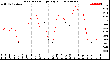 Milwaukee Weather Evapotranspiration<br>per Day (Inches)