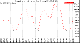 Milwaukee Weather Evapotranspiration<br>per Day (Ozs sq/ft)