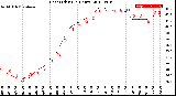 Milwaukee Weather Heat Index<br>(24 Hours)