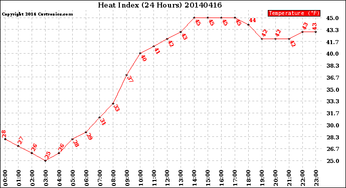 Milwaukee Weather Heat Index<br>(24 Hours)