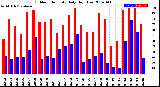 Milwaukee Weather Outdoor Humidity<br>Daily High/Low