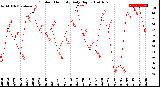 Milwaukee Weather Outdoor Humidity<br>Daily High