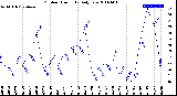 Milwaukee Weather Outdoor Humidity<br>Daily Low