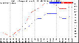 Milwaukee Weather Outdoor Temperature<br>vs Wind Chill<br>(24 Hours)