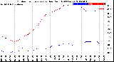 Milwaukee Weather Outdoor Temperature<br>vs Dew Point<br>(24 Hours)