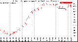 Milwaukee Weather Outdoor Temperature<br>per Hour<br>(24 Hours)