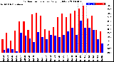 Milwaukee Weather Outdoor Temperature<br>Daily High/Low