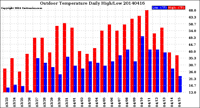 Milwaukee Weather Outdoor Temperature<br>Daily High/Low