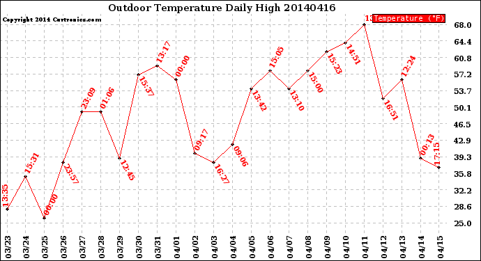 Milwaukee Weather Outdoor Temperature<br>Daily High