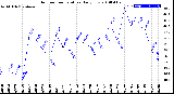 Milwaukee Weather Outdoor Temperature<br>Daily Low