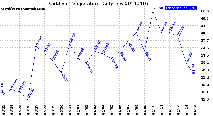 Milwaukee Weather Outdoor Temperature<br>Daily Low