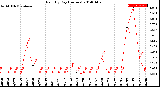 Milwaukee Weather Rain<br>By Day<br>(Inches)