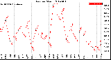 Milwaukee Weather Rain<br>per Month